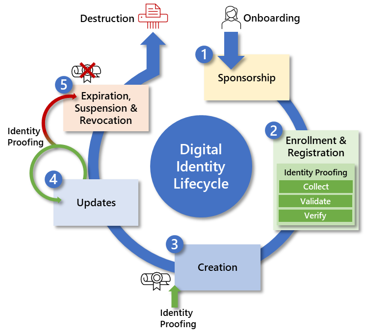 A diagram of the digital identity lifecycles tarting with onboarding and sponsorship; enrollment and registration,;creation; updates; expiration, suspension, and revocation; and destruction.