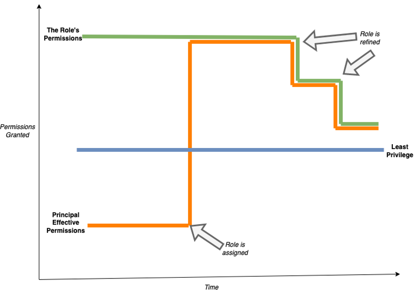A graph of time (x axis) and permissions granted (y access) in a long-standing least privilege model.