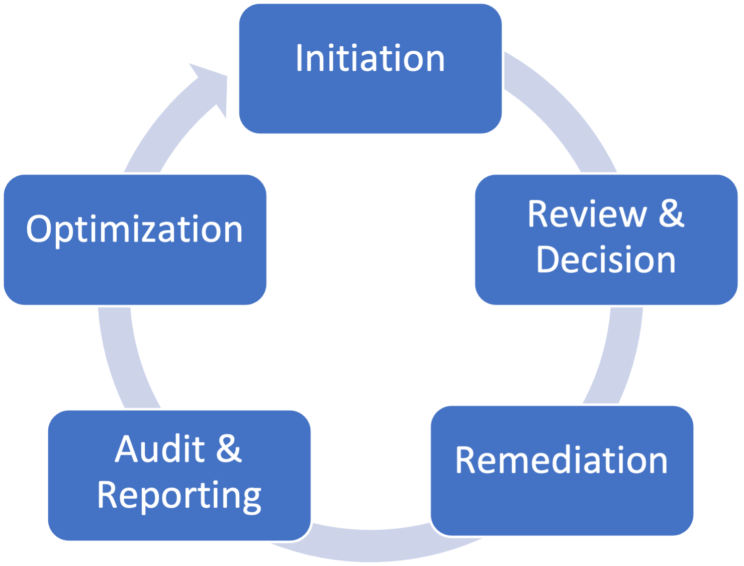 initiation, review and decision, remediation, audit and reporting, optimization
